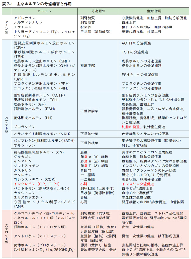 基礎歯科生理学 第7版 正誤表／補足情報／医歯薬出版株式会社