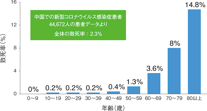 図2 年齢別にみた新型コロナウイルス感染症の致死率