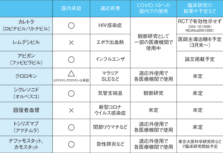 治療 薬 ウィルス コロナ